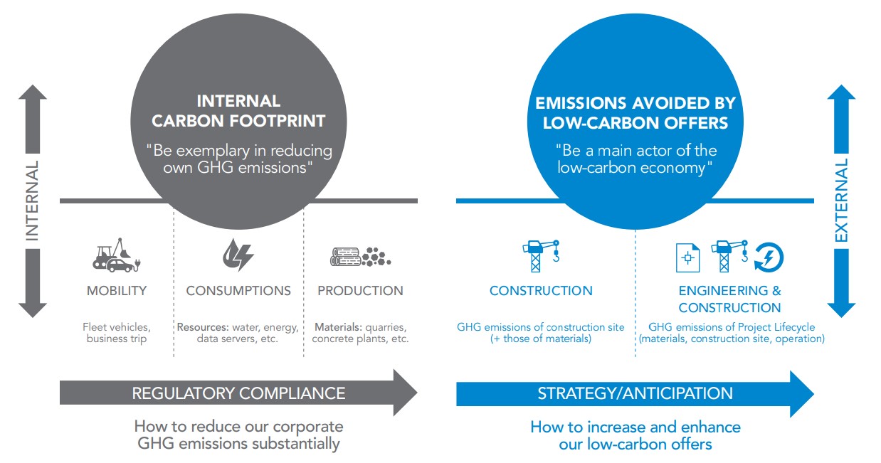 Diagram of Eiffage's low-carbon strategy